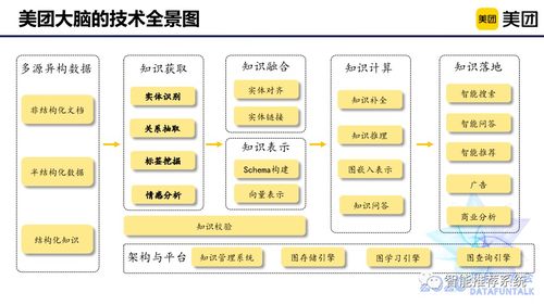 美团大脑系列之商品知识图谱的构建及应用.pdf 附下载链接